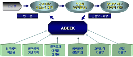 공학교육인증 목적